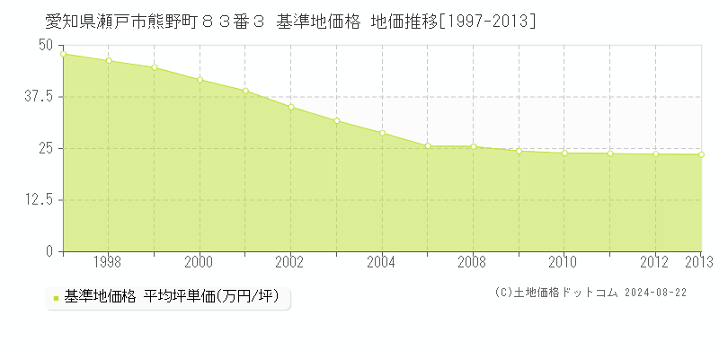 愛知県瀬戸市熊野町８３番３ 基準地価 地価推移[1997-2013]