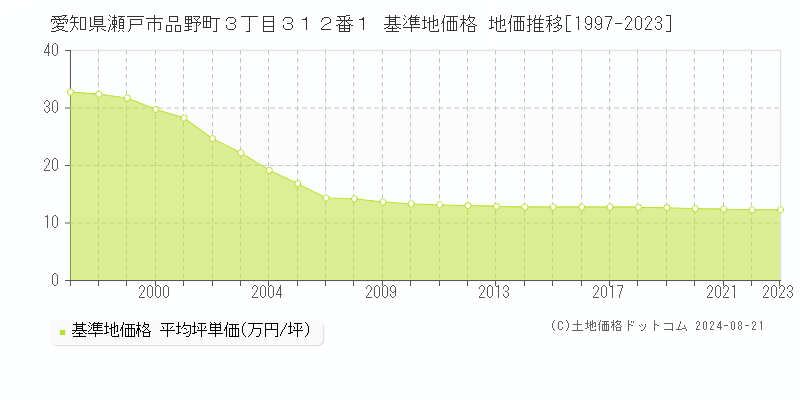 愛知県瀬戸市品野町３丁目３１２番１ 基準地価 地価推移[1997-2024]