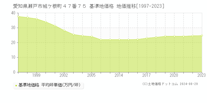 愛知県瀬戸市城ケ根町４７番７５ 基準地価格 地価推移[1997-2023]