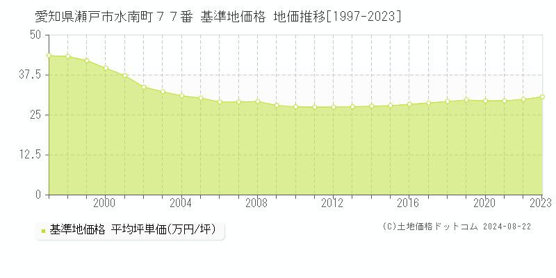 愛知県瀬戸市水南町７７番 基準地価格 地価推移[1997-2023]