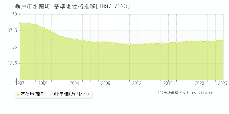 水南町(瀬戸市)の基準地価格推移グラフ(坪単価)[1997-2023年]