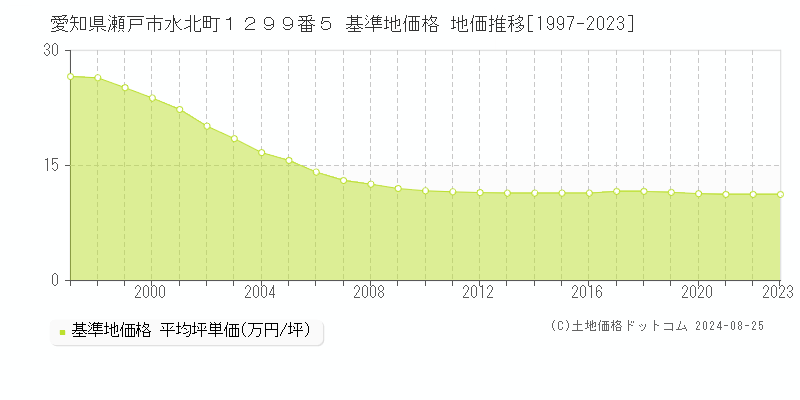 愛知県瀬戸市水北町１２９９番５ 基準地価格 地価推移[1997-2023]