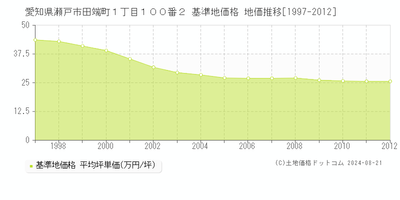 愛知県瀬戸市田端町１丁目１００番２ 基準地価 地価推移[1997-2012]