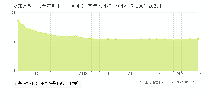 愛知県瀬戸市西茨町１１１番４０ 基準地価格 地価推移[2001-2023]