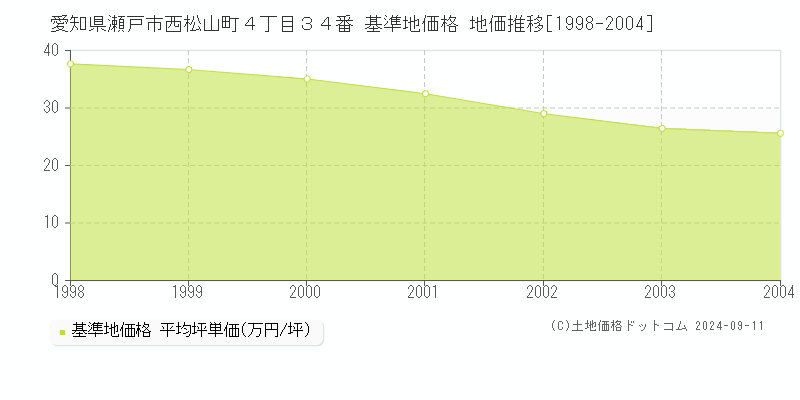 愛知県瀬戸市西松山町４丁目３４番 基準地価格 地価推移[1998-2004]