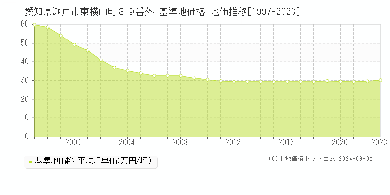 愛知県瀬戸市東横山町３９番外 基準地価 地価推移[1997-2024]