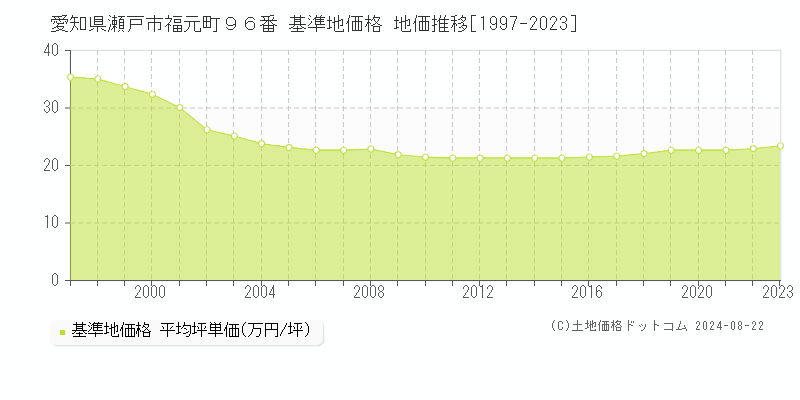 愛知県瀬戸市福元町９６番 基準地価格 地価推移[1997-2023]