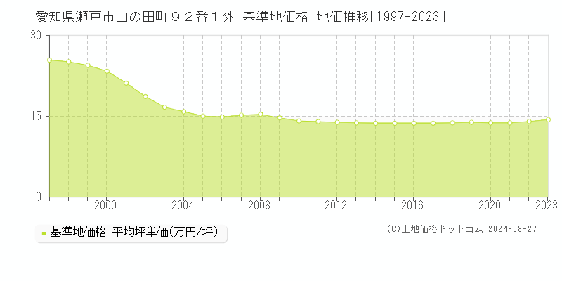 愛知県瀬戸市山の田町９２番１外 基準地価格 地価推移[1997-2023]