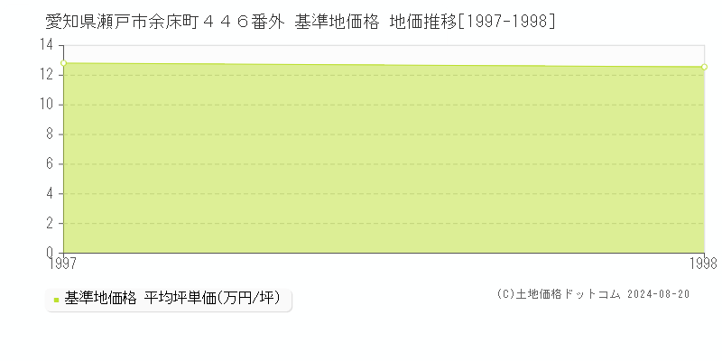 愛知県瀬戸市余床町４４６番外 基準地価格 地価推移[1997-1998]