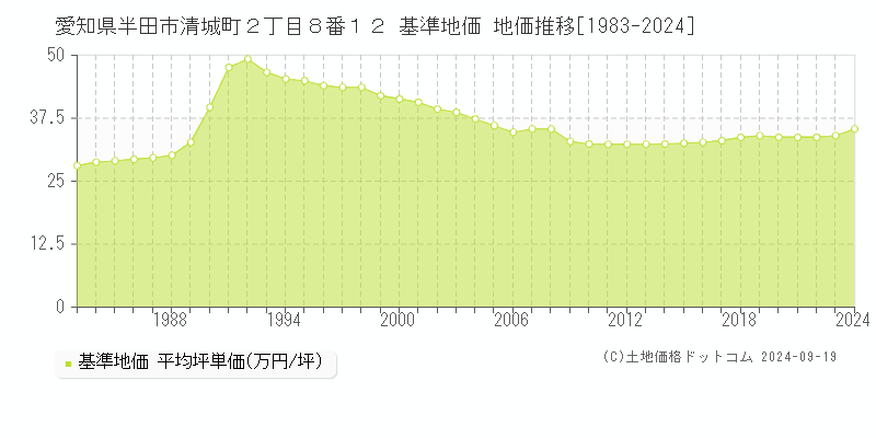 愛知県半田市清城町２丁目８番１２ 基準地価 地価推移[1983-2024]