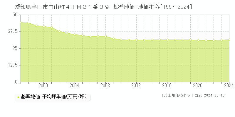 愛知県半田市白山町４丁目３１番３９ 基準地価 地価推移[1997-2024]