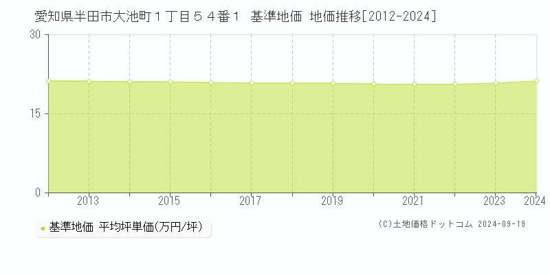 愛知県半田市大池町１丁目５４番１ 基準地価 地価推移[2012-2024]