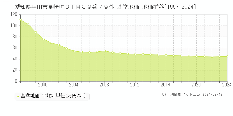 愛知県半田市星崎町３丁目３９番７９外 基準地価 地価推移[1997-2024]