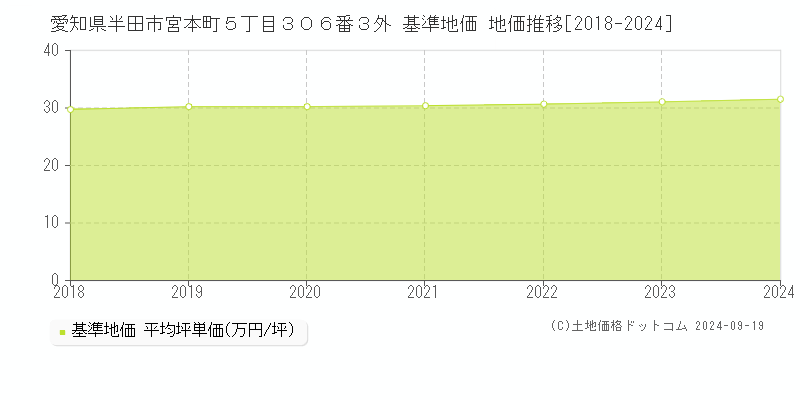 愛知県半田市宮本町５丁目３０６番３外 基準地価 地価推移[2018-2024]