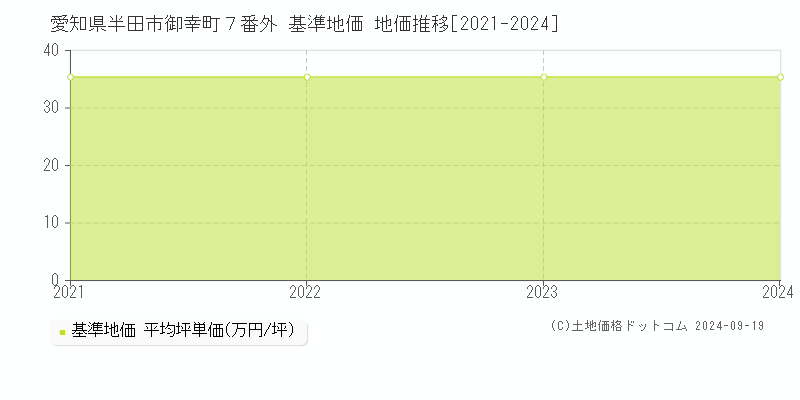 愛知県半田市御幸町７番外 基準地価 地価推移[2021-2024]