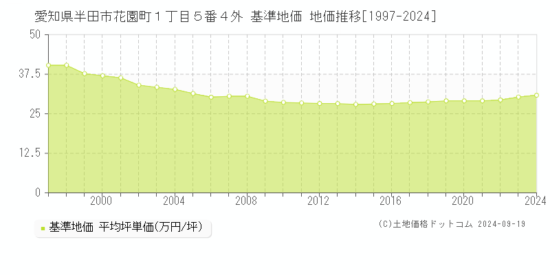 愛知県半田市花園町１丁目５番４外 基準地価 地価推移[1997-2024]