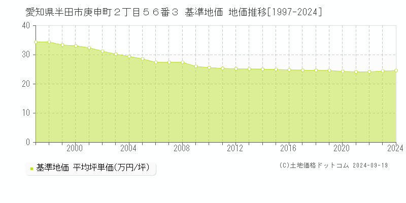 愛知県半田市庚申町２丁目５６番３ 基準地価 地価推移[1997-2024]