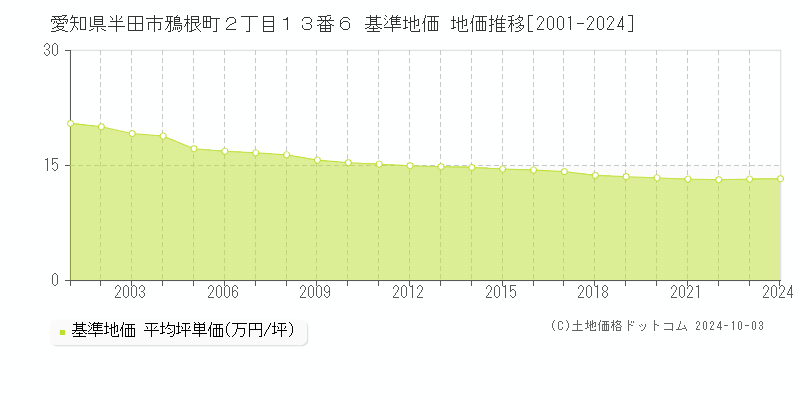 愛知県半田市鴉根町２丁目１３番６ 基準地価 地価推移[2001-2024]