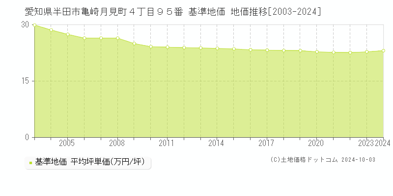 愛知県半田市亀崎月見町４丁目９５番 基準地価 地価推移[2003-2024]