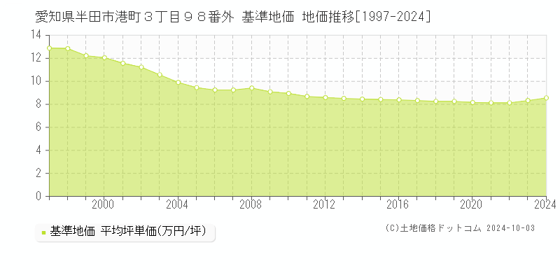 愛知県半田市港町３丁目９８番外 基準地価 地価推移[1997-2024]