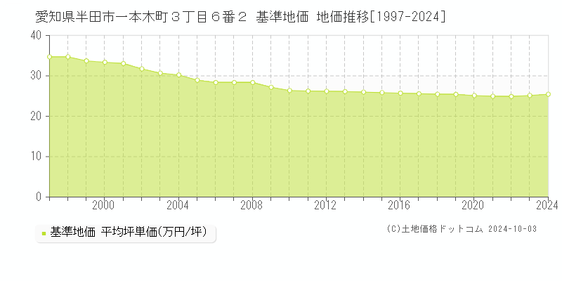 愛知県半田市一本木町３丁目６番２ 基準地価 地価推移[1997-2024]