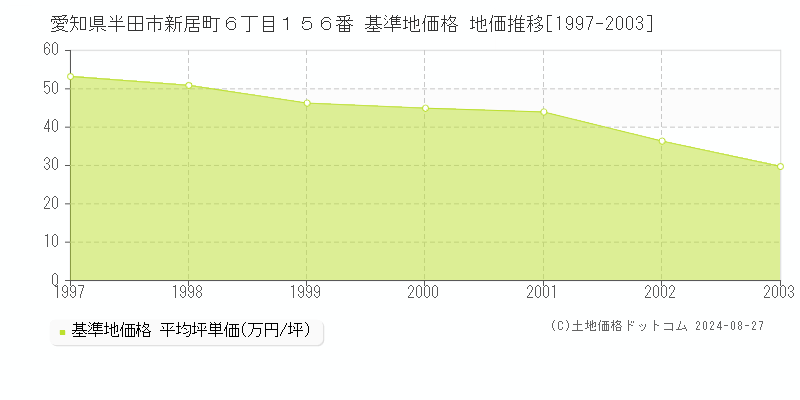 愛知県半田市新居町６丁目１５６番 基準地価格 地価推移[1997-2003]