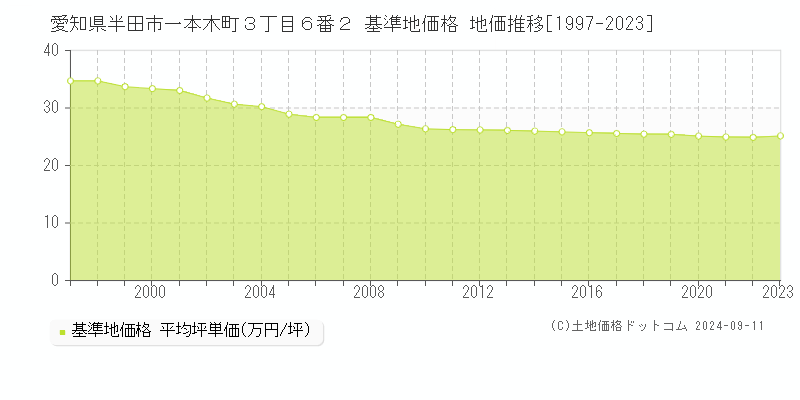 愛知県半田市一本木町３丁目６番２ 基準地価格 地価推移[1997-2023]