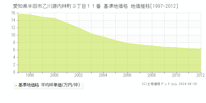 愛知県半田市乙川源内林町３丁目１１番 基準地価格 地価推移[1997-2012]