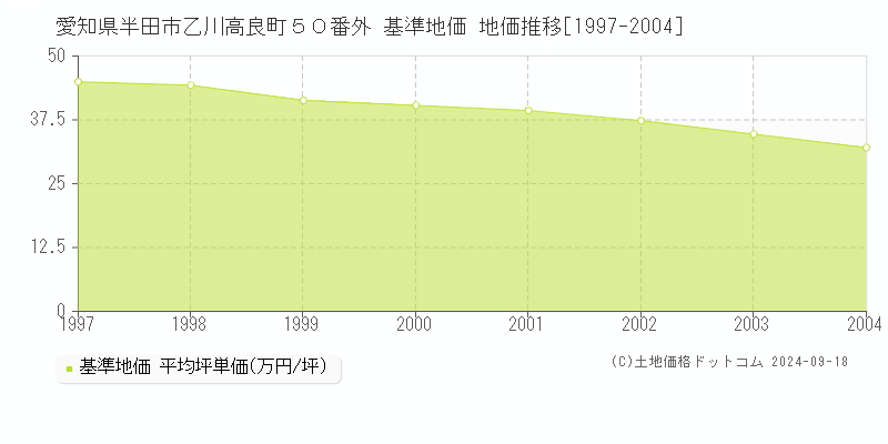 愛知県半田市乙川高良町５０番外 基準地価 地価推移[1997-2004]