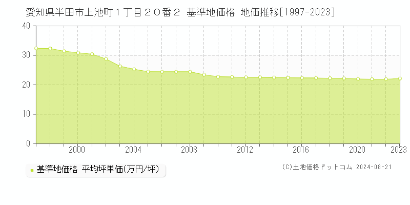 愛知県半田市上池町１丁目２０番２ 基準地価格 地価推移[1997-2023]