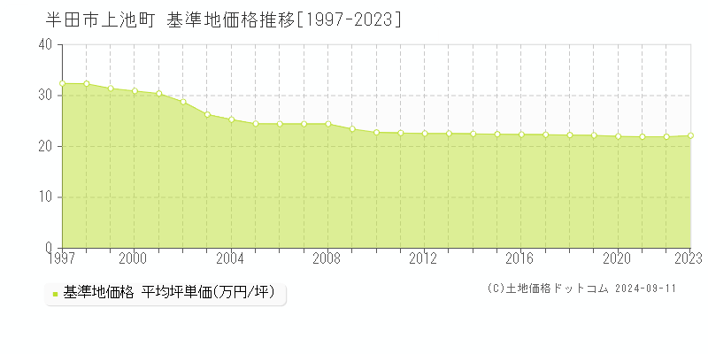 上池町(半田市)の基準地価格推移グラフ(坪単価)[1997-2023年]