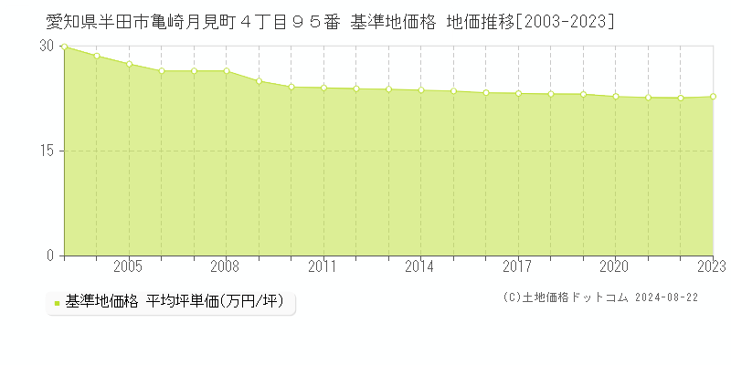 愛知県半田市亀崎月見町４丁目９５番 基準地価 地価推移[2003-2024]