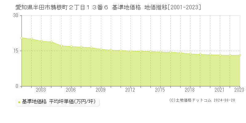 愛知県半田市鴉根町２丁目１３番６ 基準地価格 地価推移[2001-2023]