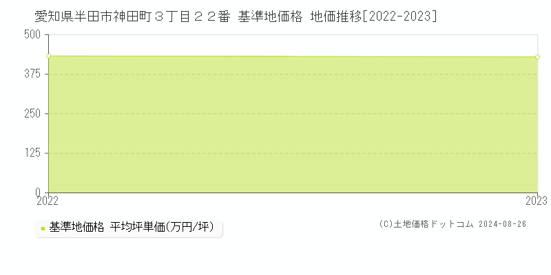 愛知県半田市神田町３丁目２２番 基準地価格 地価推移[2022-2023]