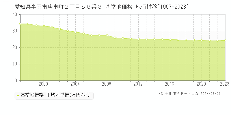 愛知県半田市庚申町２丁目５６番３ 基準地価格 地価推移[1997-2023]