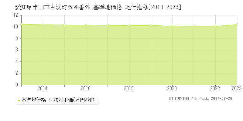 愛知県半田市古浜町５４番外 基準地価格 地価推移[2013-2023]