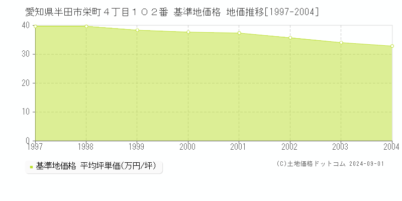 愛知県半田市栄町４丁目１０２番 基準地価格 地価推移[1997-2004]