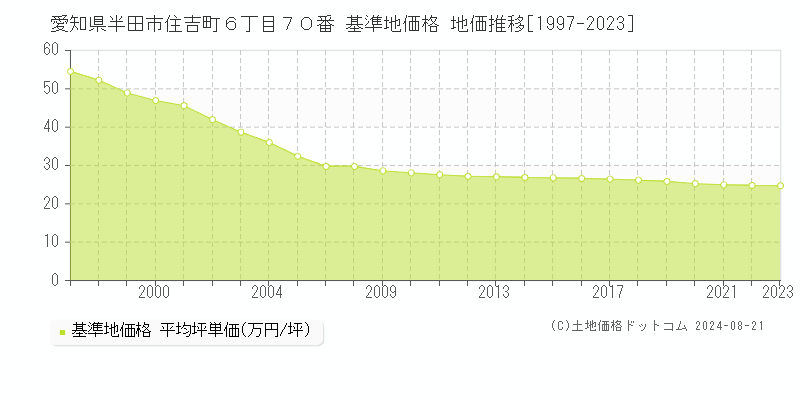 愛知県半田市住吉町６丁目７０番 基準地価格 地価推移[1997-2023]