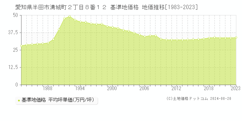 愛知県半田市清城町２丁目８番１２ 基準地価格 地価推移[1983-2023]