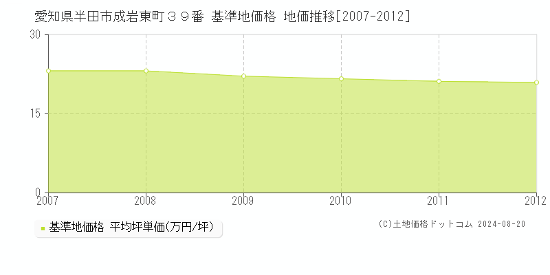 愛知県半田市成岩東町３９番 基準地価格 地価推移[2007-2012]