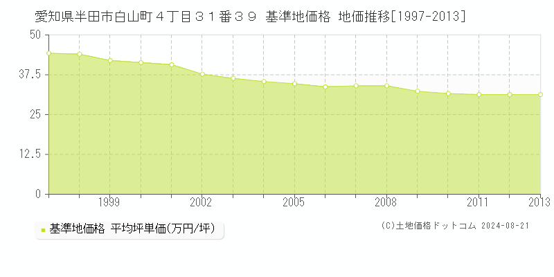 愛知県半田市白山町４丁目３１番３９ 基準地価格 地価推移[1997-2023]