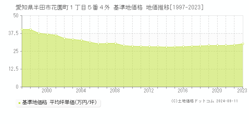 愛知県半田市花園町１丁目５番４外 基準地価格 地価推移[1997-2023]