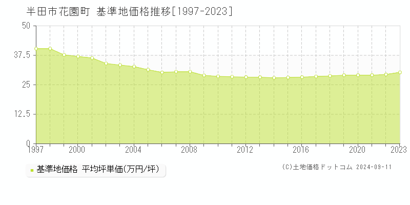 花園町(半田市)の基準地価格推移グラフ(坪単価)[1997-2023年]