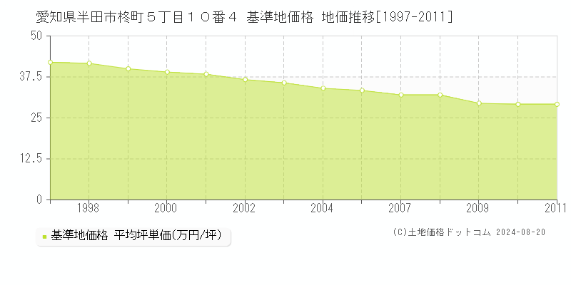 愛知県半田市柊町５丁目１０番４ 基準地価格 地価推移[1997-2011]