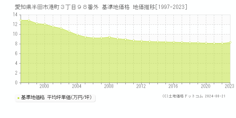 愛知県半田市港町３丁目９８番外 基準地価格 地価推移[1997-2023]