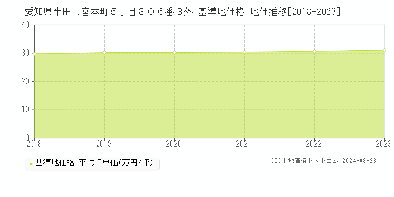 愛知県半田市宮本町５丁目３０６番３外 基準地価 地価推移[2018-2024]