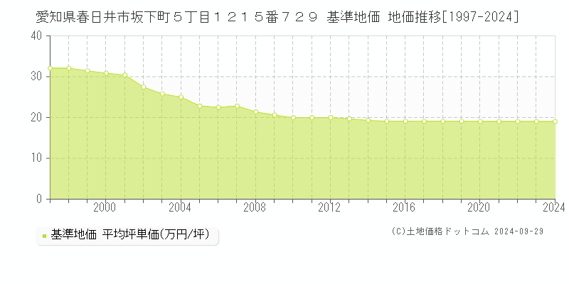 愛知県春日井市坂下町５丁目１２１５番７２９ 基準地価 地価推移[1997-2024]