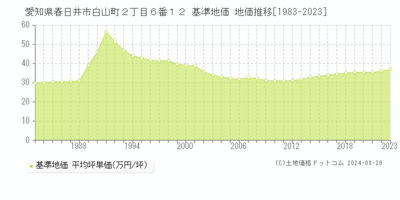 愛知県春日井市白山町２丁目６番１２ 基準地価 地価推移[1983-2020]