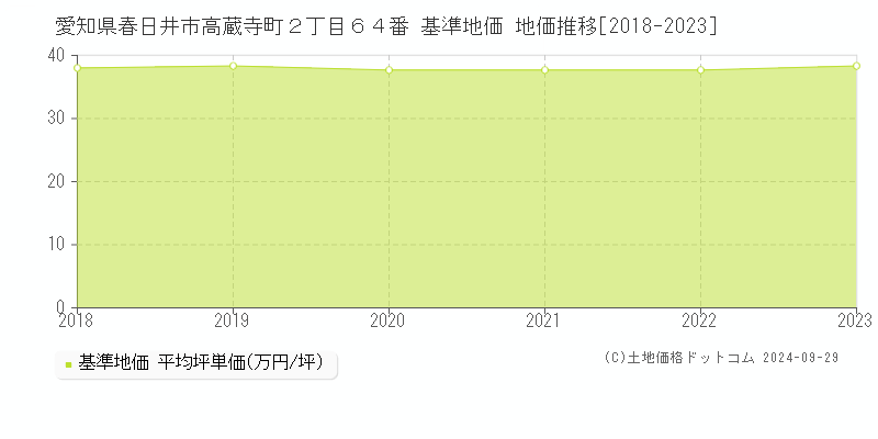 愛知県春日井市高蔵寺町２丁目６４番 基準地価 地価推移[2018-2022]