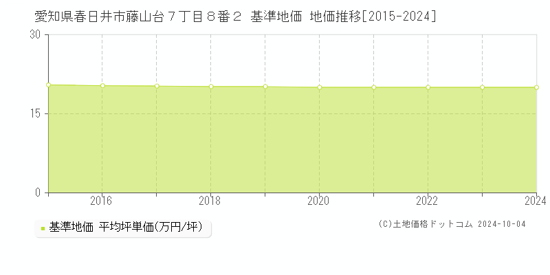 愛知県春日井市藤山台７丁目８番２ 基準地価 地価推移[2015-2023]